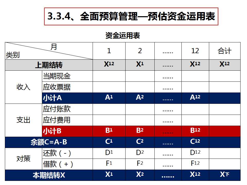 《經營系統》之預估資金運用表-深圳思博企業管理咨詢